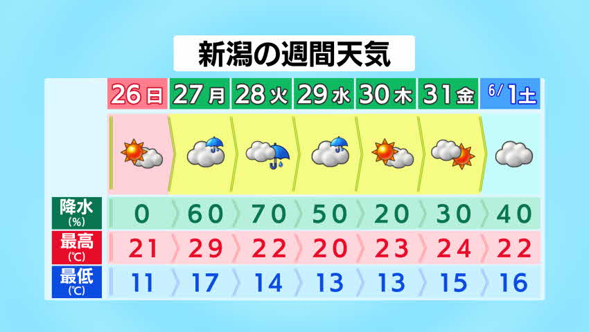 新潟県の週間天気