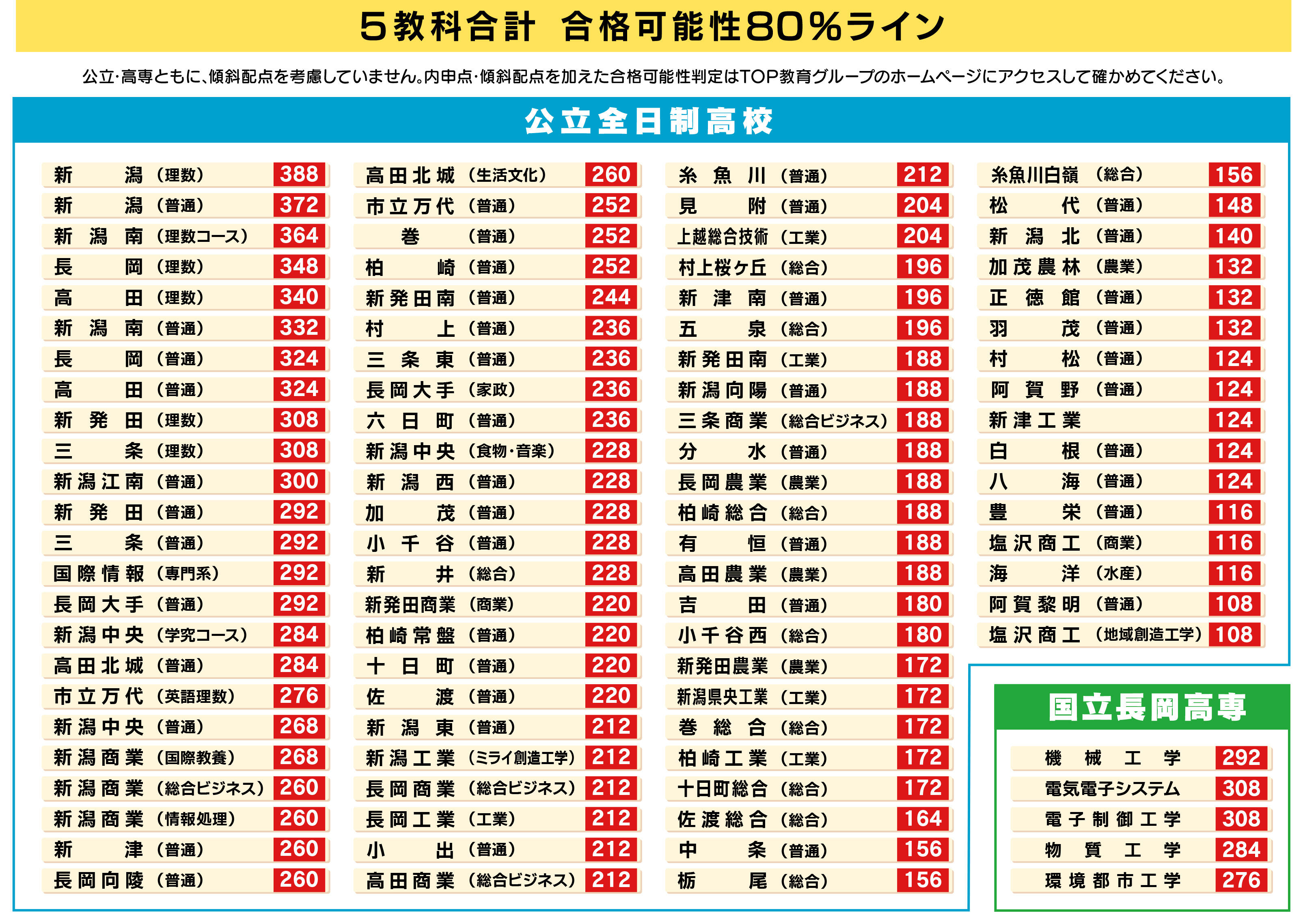 ５教科合計　合格可能性80%ライン