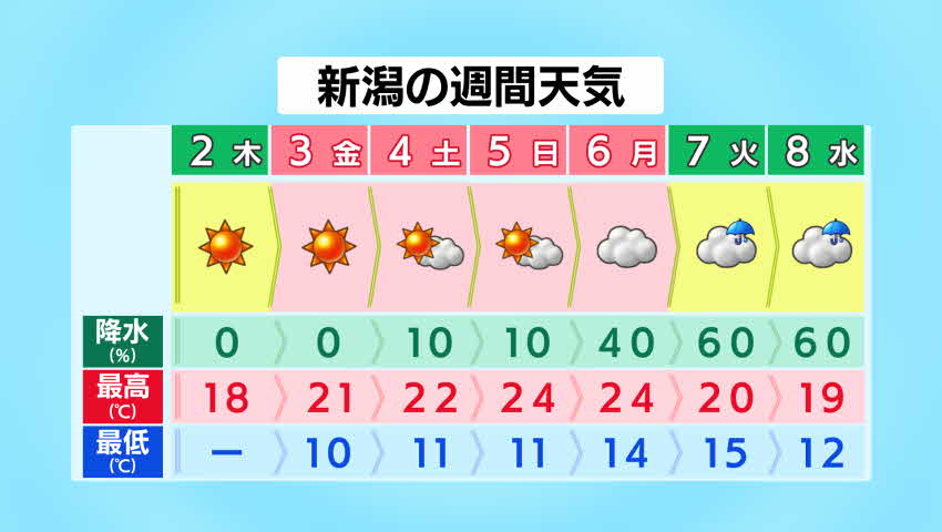 新潟県の週間天気